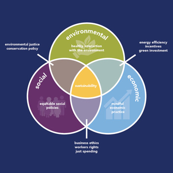 Three pillars of sustainability graphic: Environmental, economic and Social.