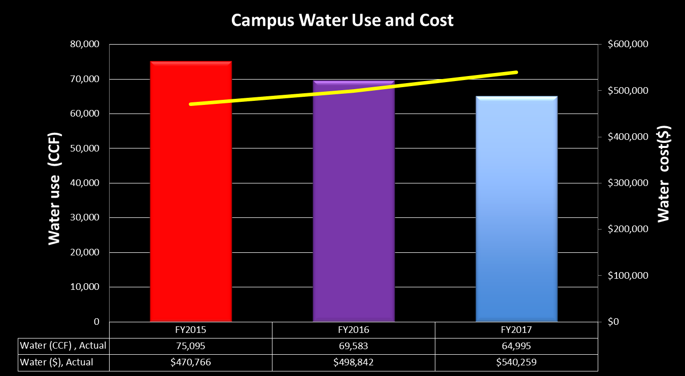 Water Use at Whitman 