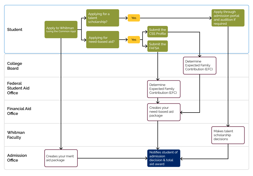 Diagram of how to apply for financial aid
