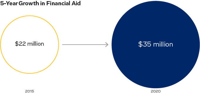 Chart showing an growth in financial aid
