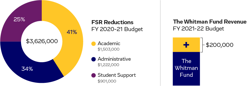 The FSR found $3,626,000 in savings in three areas: administrative, academic and student support, as well as $200,000 in additional revenue from growing The Whitman Fund.