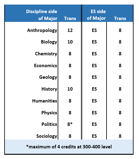 Table of ES Program Credit Limits