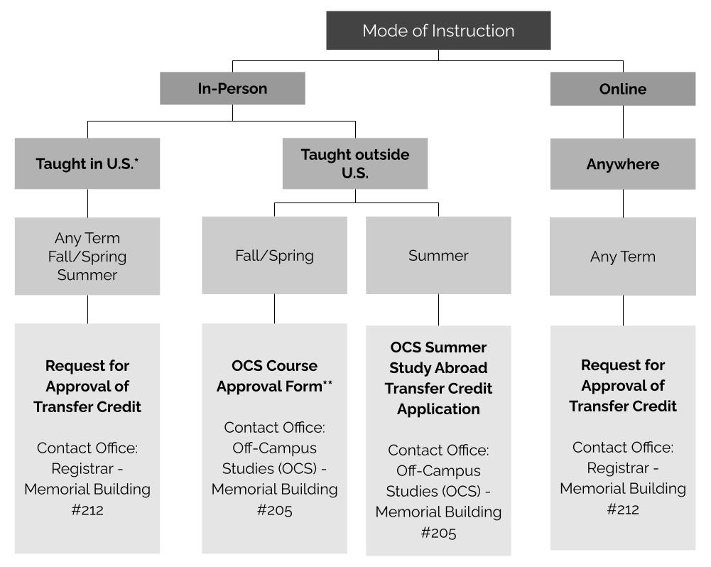 Transfer Credit guidelines
