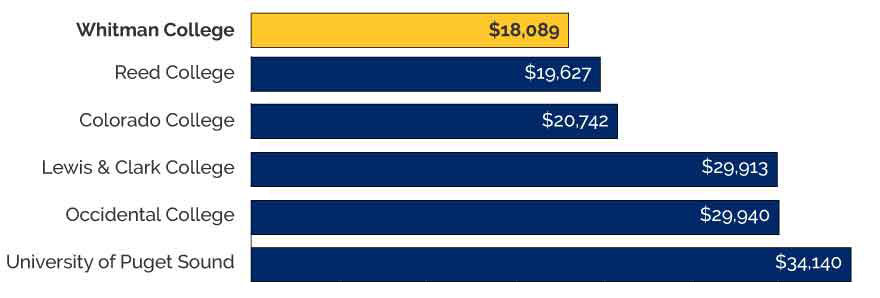 Student loan debt per borrower - Whitman vs private schools
