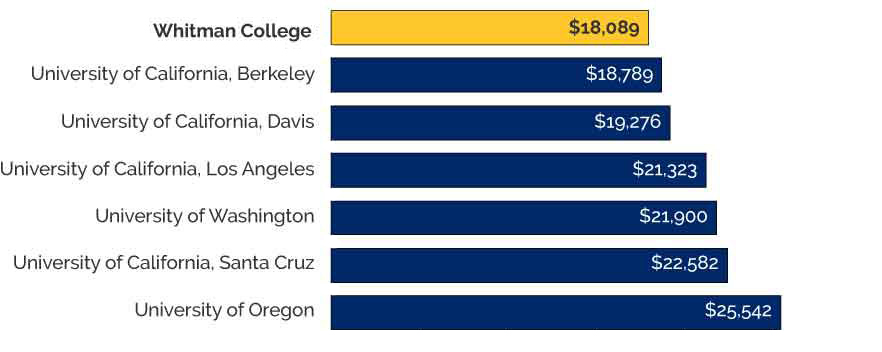 Student loan debt per borrower - Whitman vs public schools