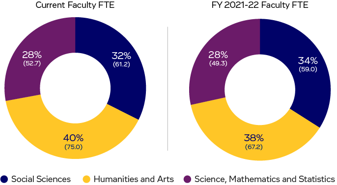 The charts above show changes in full-time equivalent (FTE) teaching across the three divisions.