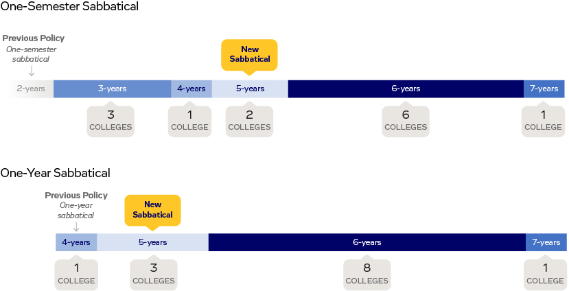 This chart shows Whitman’s old and new sabbatical policies in the context of our standard group of comparison organizations. The years listed refer to the length of time spent teaching after which sabbaticals may be taken.