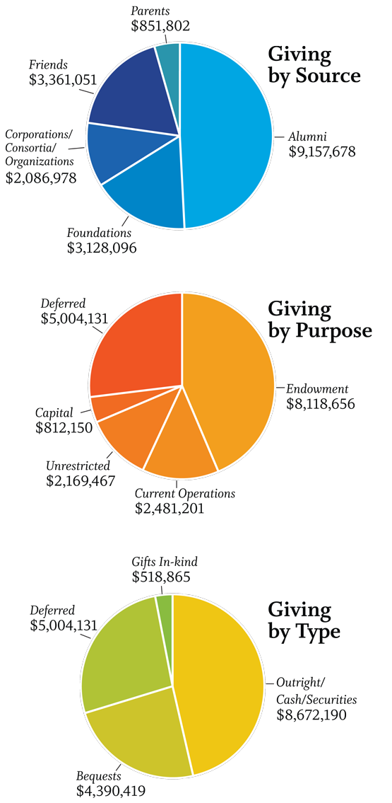 Pie Charts