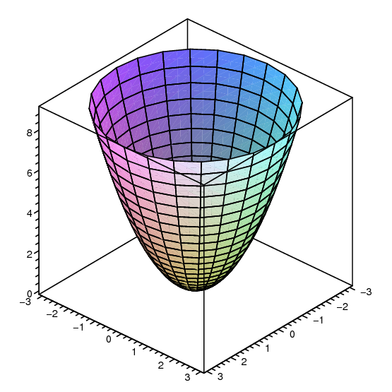 14 1 Functions Of Several Variables