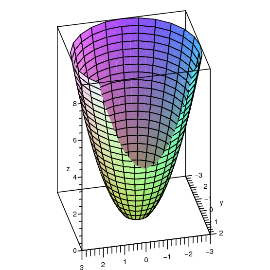 14 3 Partial Differentiation