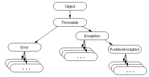 The Exception Hierarchy