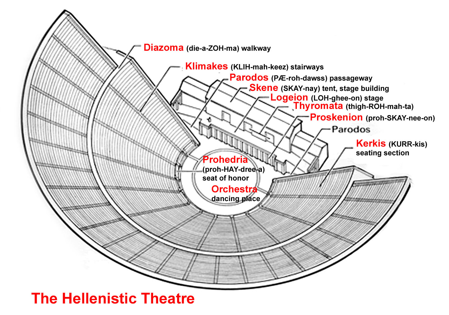Parts of theatre. Схема театра в древней Греции. Просцениум. Скена в древней Греции. Hellenistic Theatre.
